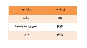 خلاصه فصل 3 درس زیست سال دوازدهم تجربی