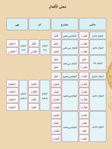 قواعد عربی دهم انسانی درس اول معنی افعال