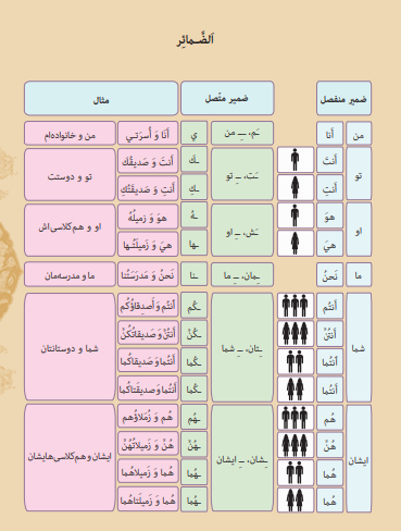 قواعد عربی دهم انسانی درس اول ضمایر