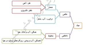 مواد و انواع آن ها