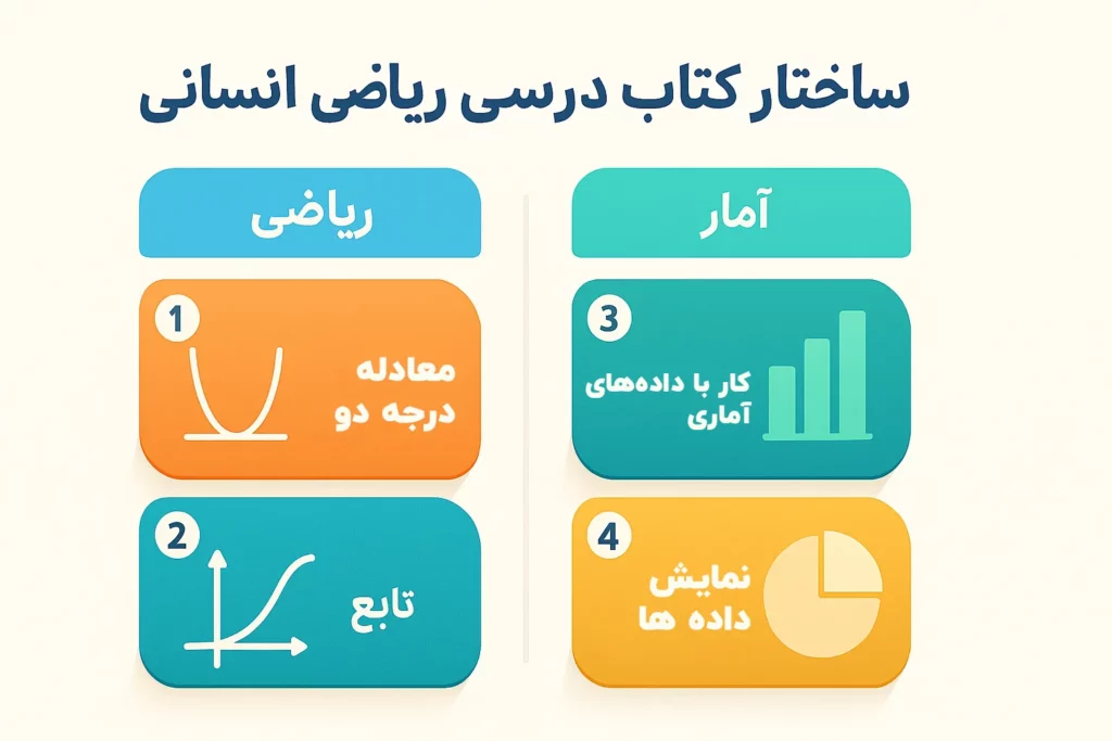 سر فصل های ریاضی دهم انسانی